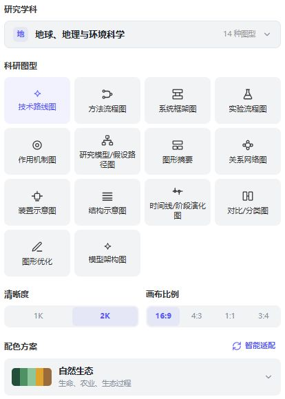科研绘图参数：研究学科选择、科研图型网格（技术路线图、方法流程图、系统框架图、作用机制图等）、清晰度 1K/2K、画布比例 16:9/4:3/1:1/3:4、配色方案