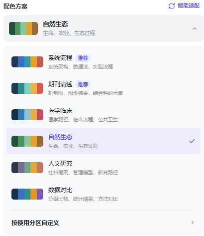配色方案列表：系统流程、期刊清透、医学临床、自然生态、人文研究、数据对比，底部是按使用分区自定义