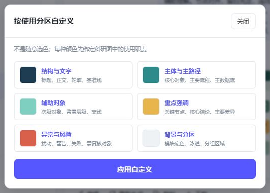 按使用分区自定义窗口：结构与文字、主体与主路径、辅助对象、重点强调、异常与风险、背景与分区六个色块
