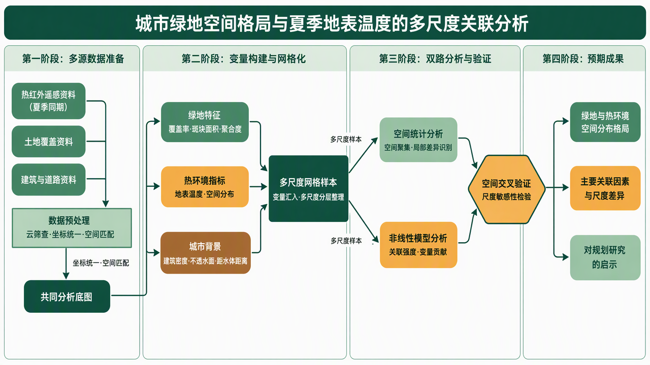 技术路线图示例：四个阶段从左到右，多源数据准备、变量构建与网格化、双路分析与验证、预期成果