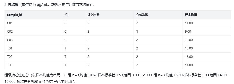 汇总结果表：每个 sample_id 的组别、计划次数、有效次数和样本均值，下方是组级描述性汇总